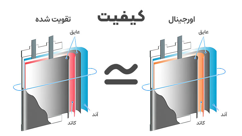 تفاوت کیفیت باتری تقویت شده با اورجینال