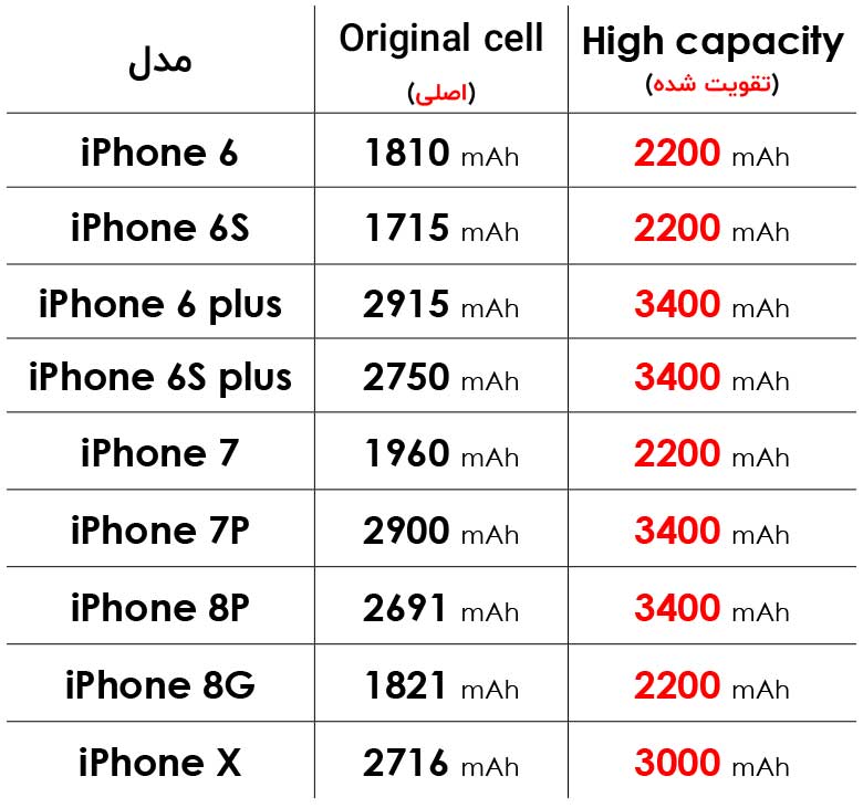 جدول مقایسه باتری تقویت شده با باتری اورجینال گوشی