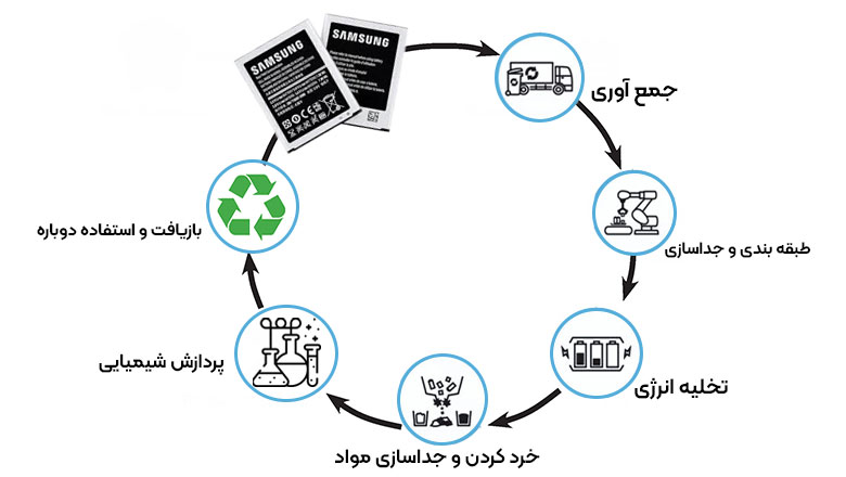 بازیافت باتری موبایل فرسوده