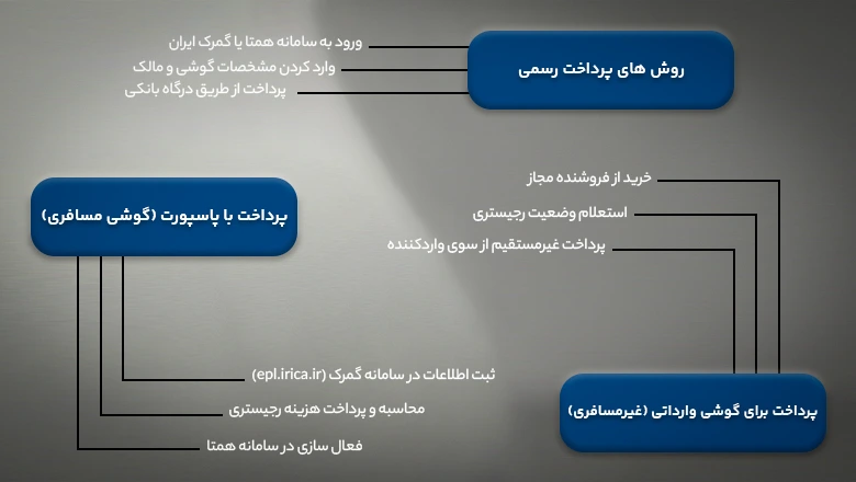 روش های پرداخت رجیستری گوشی